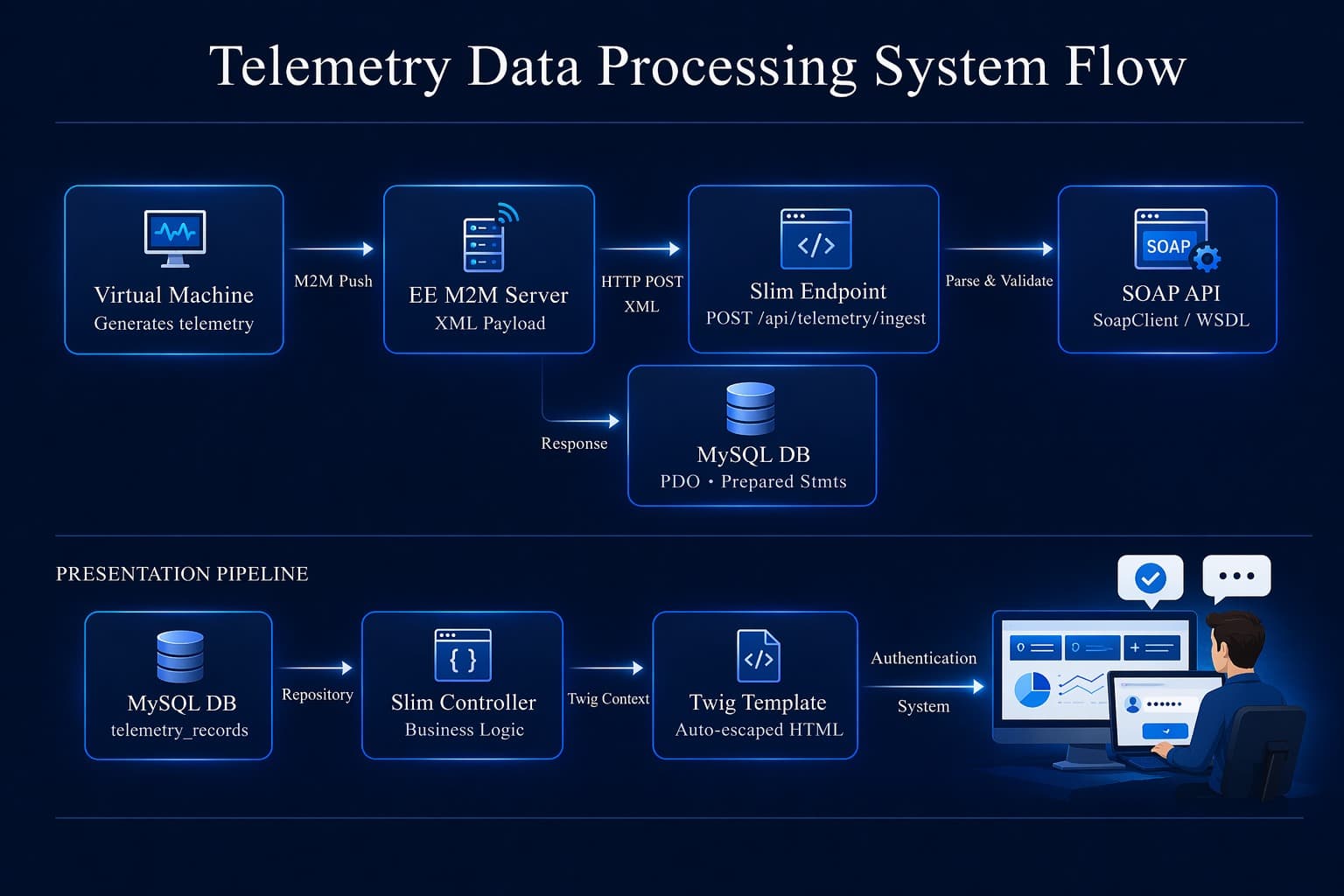 Telementry data processing screenshot 3